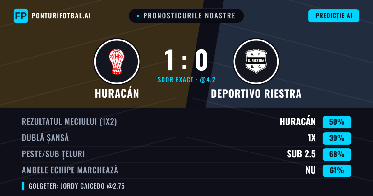 Pronosticurile noastre: Huracán vs Deportivo Riestra — Huracán — Câștigă (46%); Sub 2.5; Ambele echipe: Nu