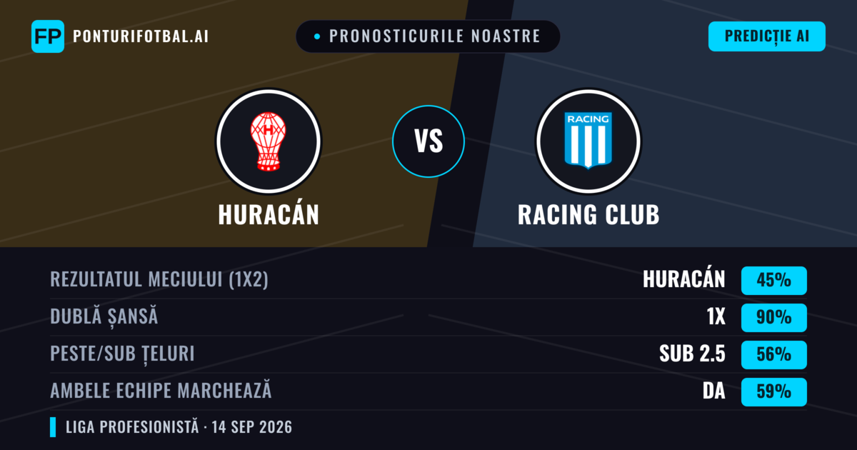 Pronosticurile noastre: Huracán vs Racing Club — Remiză (45%); Sub 2.5; Ambele echipe: Da
