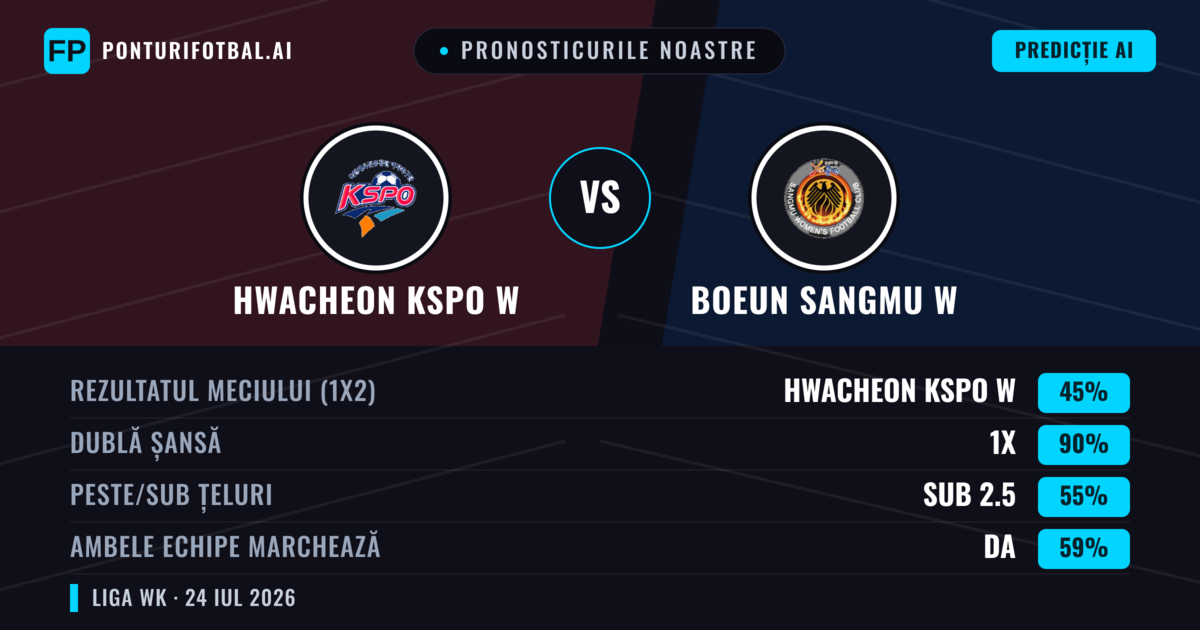 Pronosticurile noastre: Hwacheon KSPO W vs Boeun Sangmu W — Hwacheon KSPO W — Câștigă (64%); Peste 2.5; Ambele echipe: Nu