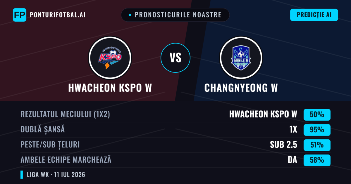 Pronosticurile noastre: Hwacheon KSPO W vs Changnyeong W — Remiză (50%); Sub 2.5; Ambele echipe: Da