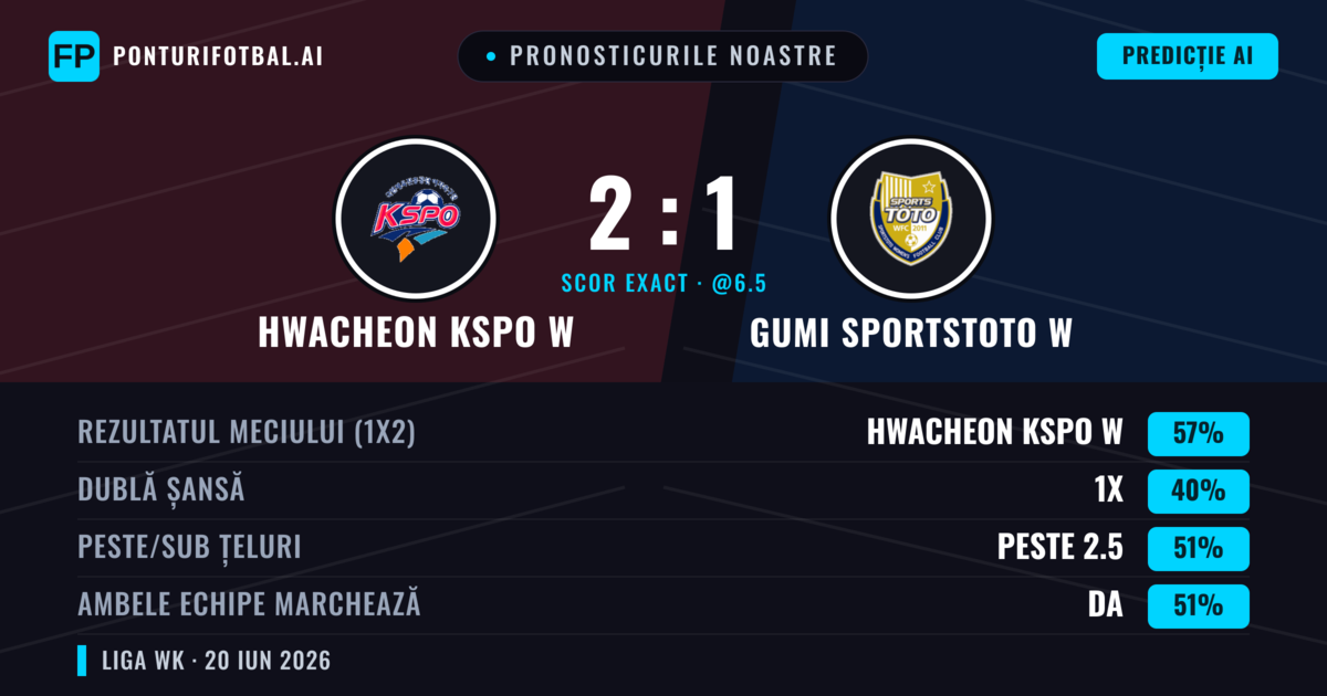 Pronosticurile noastre: Hwacheon KSPO W vs Gumi Sportstoto W — Hwacheon KSPO W — Câștigă (57%); Peste 2.5; Ambele echipe: Da