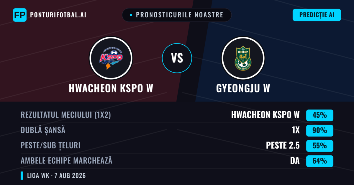 Pronosticurile noastre: Hwacheon KSPO W vs Gyeongju W — Remiză (45%); Peste 2.5; Ambele echipe: Da