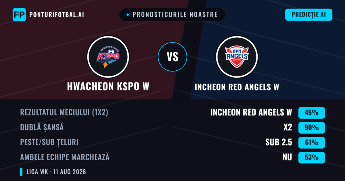 Pronosticurile noastre: Hwacheon KSPO W vs Incheon Red Angels W — Remiză (45%); Sub 2.5; Ambele echipe: Nu
