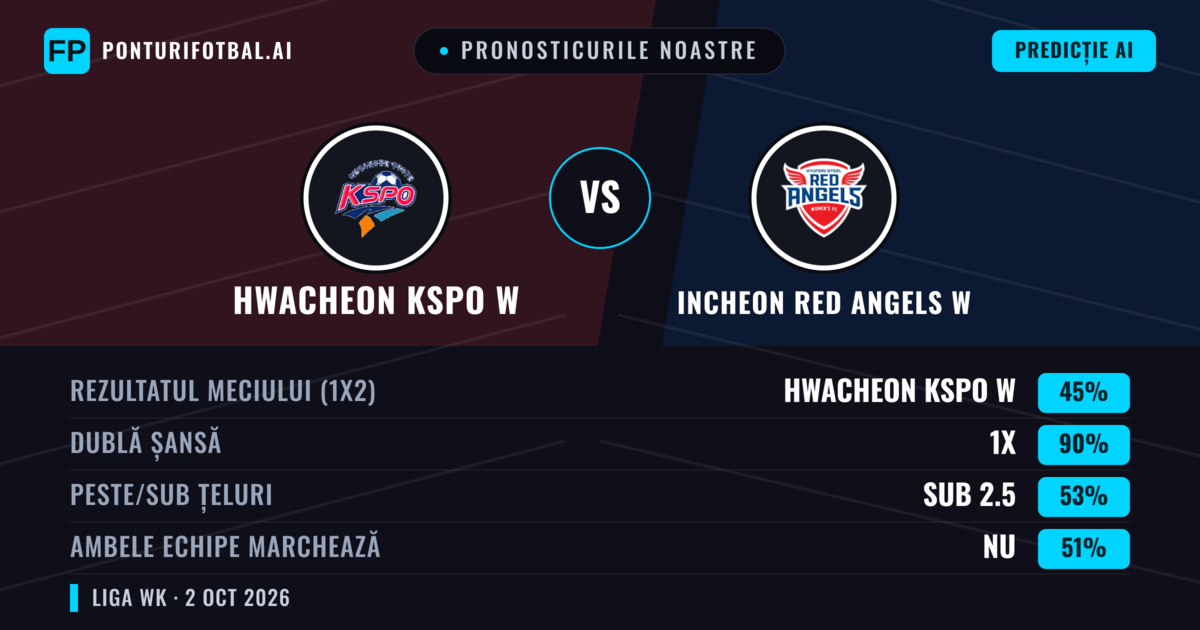 Pronosticurile noastre: Incheon Red Angels W vs Hwacheon KSPO W — Remiză (45%); Sub 2.5; Ambele echipe: Nu
