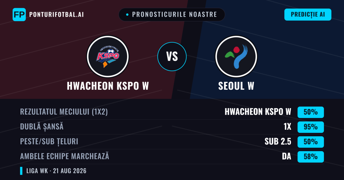 Pronosticurile noastre: Hwacheon KSPO W vs Seoul W — Remiză (50%); Sub 2.5; Ambele echipe: Da