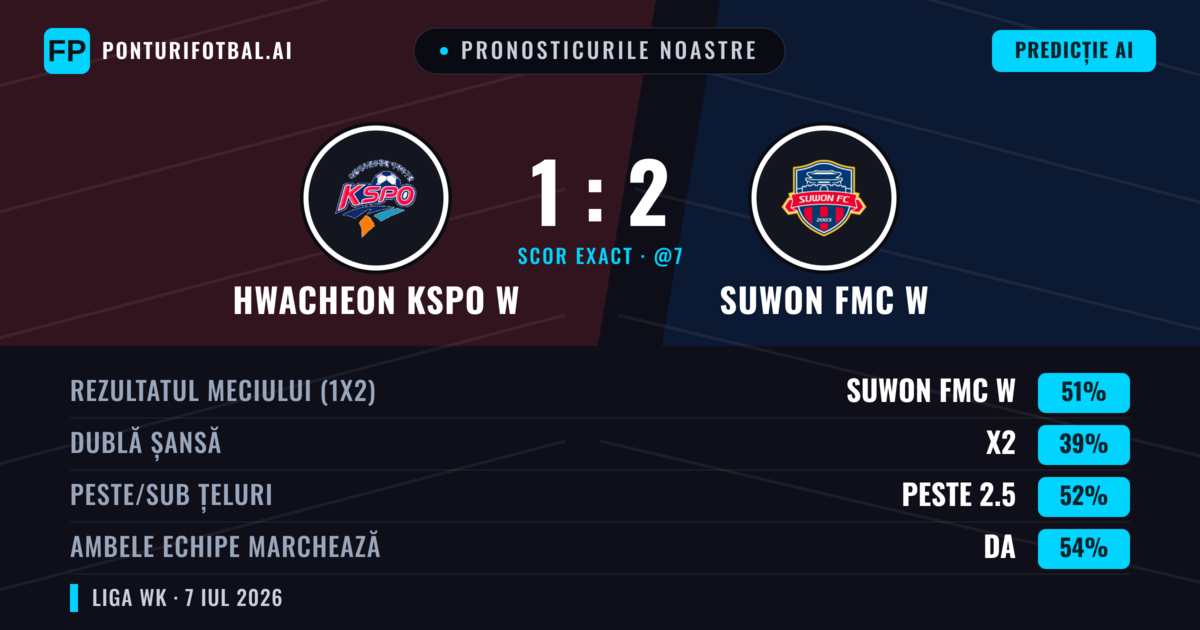 Pronosticurile noastre: Hwacheon KSPO W vs Suwon FMC W — Suwon FMC W — Câștigă (51%); Peste 2.5; Ambele echipe: Da