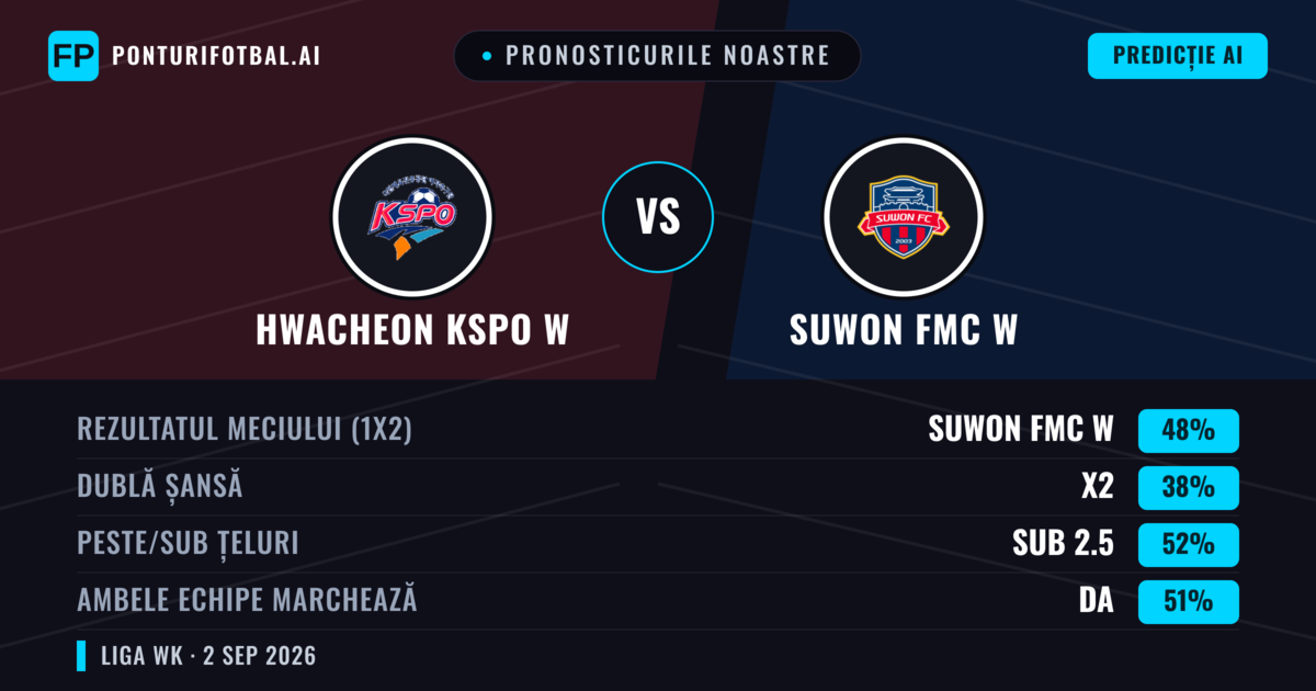 Pronosticurile noastre: Hwacheon KSPO W vs Suwon FMC W — Suwon FMC W — Câștigă (48%); Sub 2.5; Ambele echipe: Da