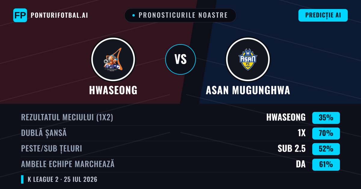 Pronosticurile noastre: Hwaseong vs Asan Mugunghwa — Hwaseong — Câștigă (41%); Sub 2.5; Ambele echipe: Da