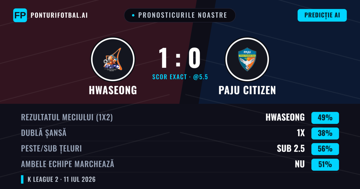 Pronosticurile noastre: Hwaseong vs Paju Citizen — Hwaseong — Câștigă (51%); Sub 2.5; Ambele echipe: Nu