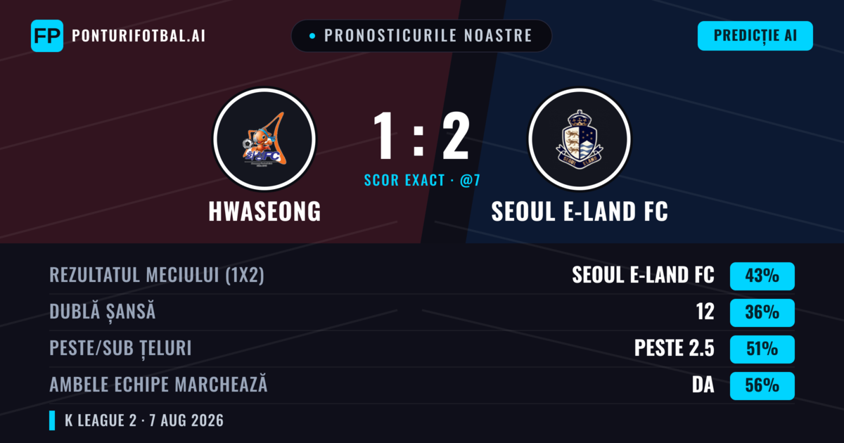 Pronosticurile noastre: Hwaseong vs Seoul E-Land FC — Seoul E-Land FC — Câștigă (43%); Peste 2.5; Ambele echipe: Da