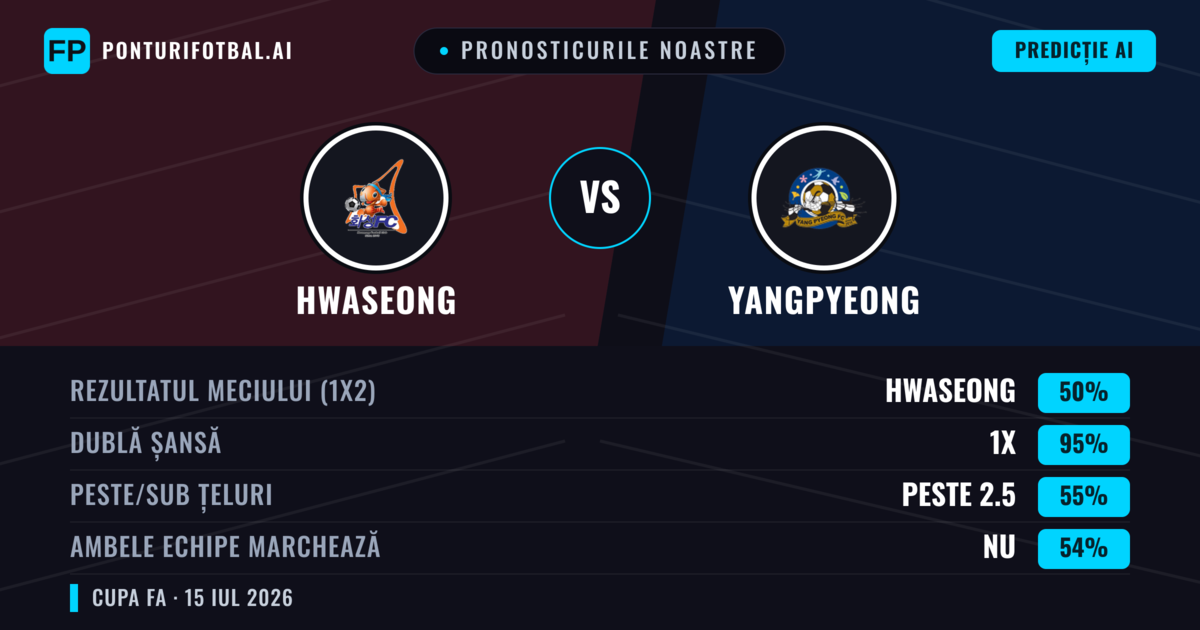 Pronosticurile noastre: Hwaseong vs Yangpyeong — Hwaseong — Câștigă (65%); Peste 2.5; Ambele echipe: Nu