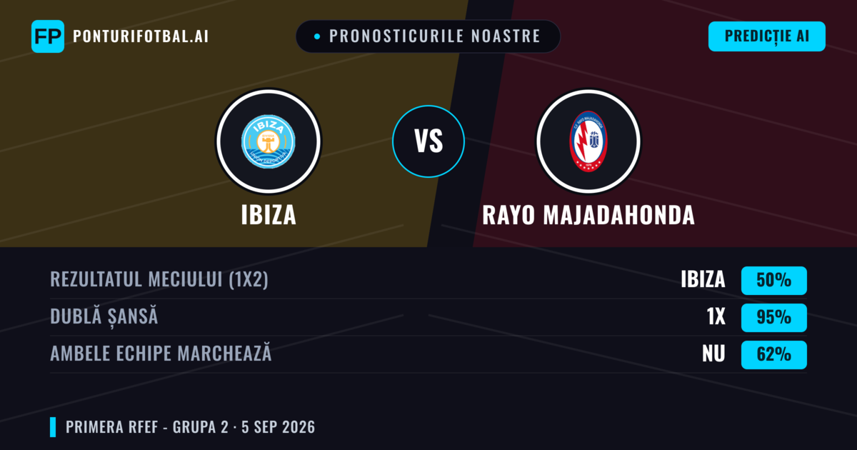 Pronosticurile noastre: Ibiza vs Rayo Majadahonda — Ibiza — Câștigă (56%); Sub 2.5; Ambele echipe: Nu