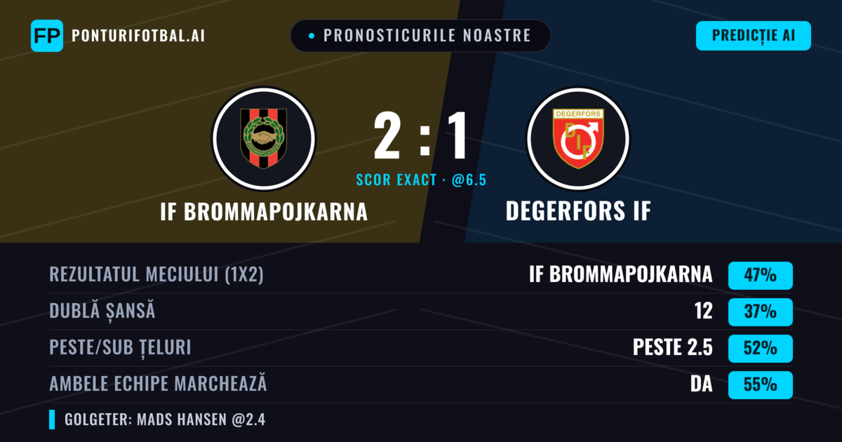 Pronosticurile noastre: IF Brommapojkarna vs Degerfors IF — IF Brommapojkarna — Câștigă (46%); Peste 2.5; Ambele echipe: Da