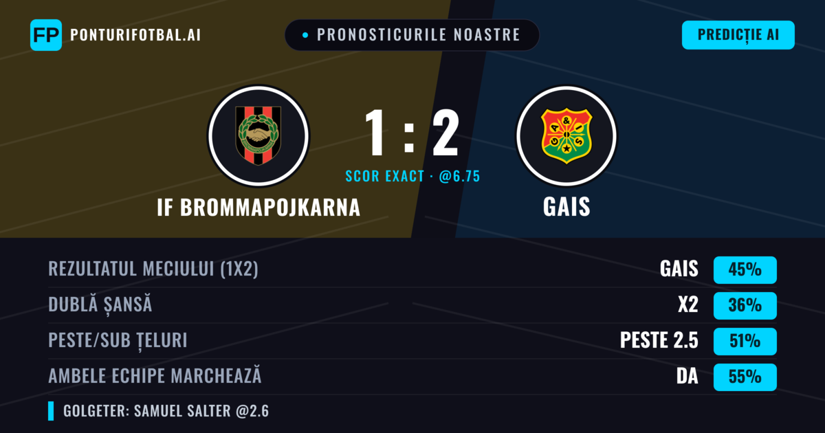 Pronosticurile noastre: IF Brommapojkarna vs Gais — Gais — Câștigă (44%); Peste 2.5; Ambele echipe: Da