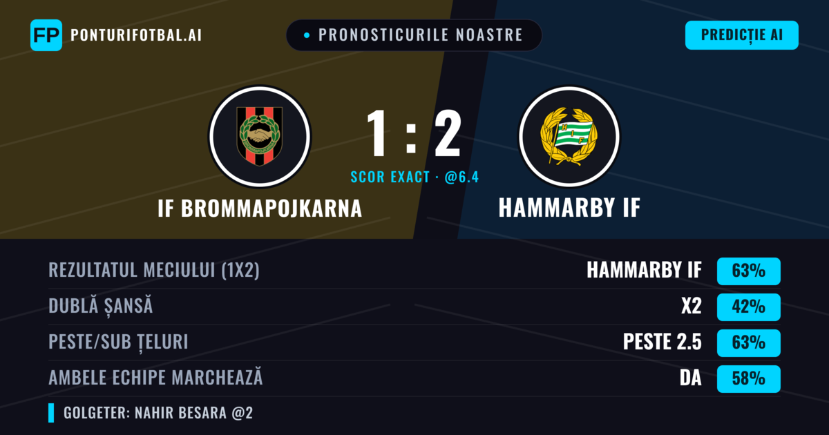 Pronosticurile noastre: IF Brommapojkarna vs Hammarby IF — Hammarby IF — Câștigă (66%); Peste 2.5; Ambele echipe: Da