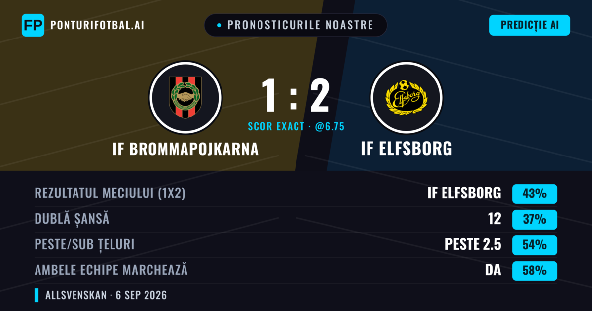 Pronosticurile noastre: IF Brommapojkarna vs IF Elfsborg — IF Elfsborg — Câștigă (47%); Peste 2.5; Ambele echipe: Da
