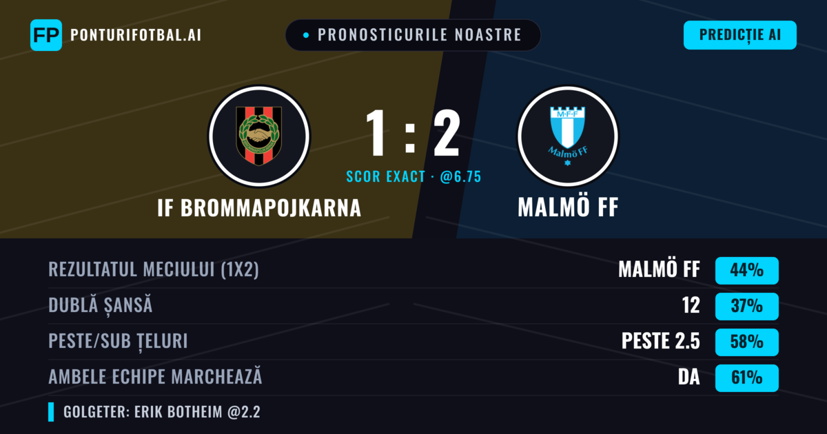 Pronosticurile noastre: IF Brommapojkarna vs Malmö FF — Malmö FF — Câștigă (45%); Peste 2.5; Ambele echipe: Da