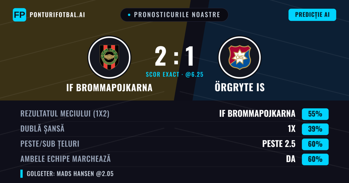 Pronosticurile noastre: IF Brommapojkarna vs Örgryte IS — IF Brommapojkarna — Câștigă (53%); Peste 2.5; Ambele echipe: Da