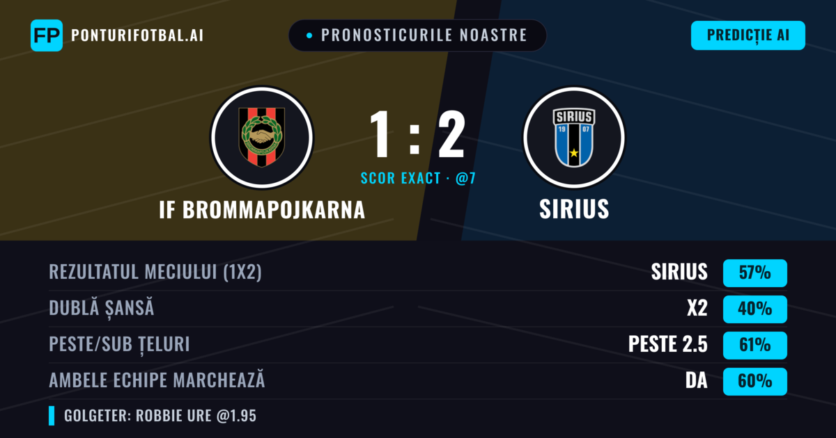 Pronosticurile noastre: IF Brommapojkarna vs Sirius — Sirius — Câștigă (58%); Peste 2.5; Ambele echipe: Da