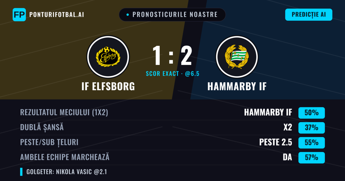 Pronosticurile noastre: IF Elfsborg vs Hammarby IF — Hammarby IF — Câștigă (51%); Peste 2.5; Ambele echipe: Da