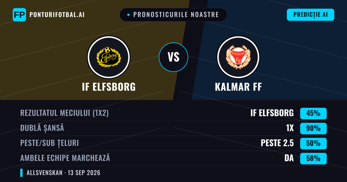 Pronosticurile noastre: IF Elfsborg vs Kalmar FF — Remiză (45%); Peste 2.5; Ambele echipe: Da