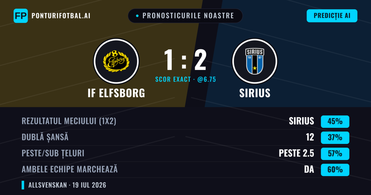Pronosticurile noastre: IF Elfsborg vs Sirius — Sirius — Câștigă (49%); Peste 2.5; Ambele echipe: Da