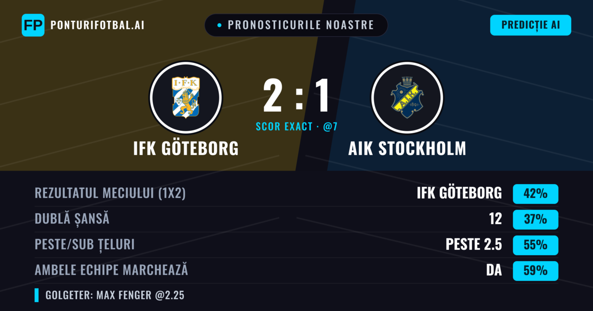 Pronosticurile noastre: IFK Göteborg vs AIK Stockholm — IFK Göteborg — Câștigă (45%); Peste 2.5; Ambele echipe: Da