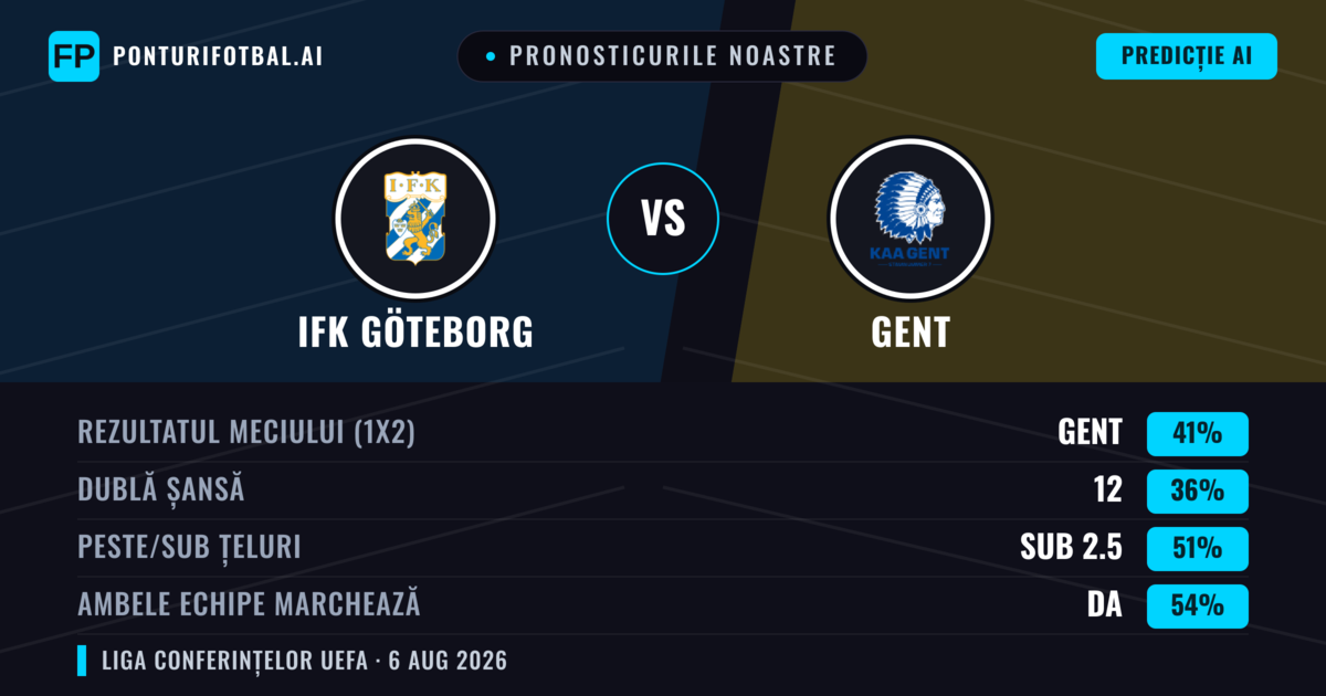 Pronosticurile noastre: IFK Göteborg vs Gent — Gent — Câștigă (42%); Sub 2.5; Ambele echipe: Da
