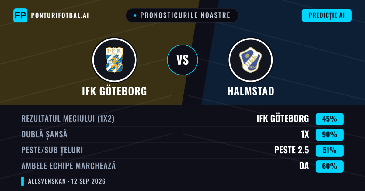 Pronosticurile noastre: IFK Göteborg vs Halmstad — Remiză (45%); Peste 2.5; Ambele echipe: Da