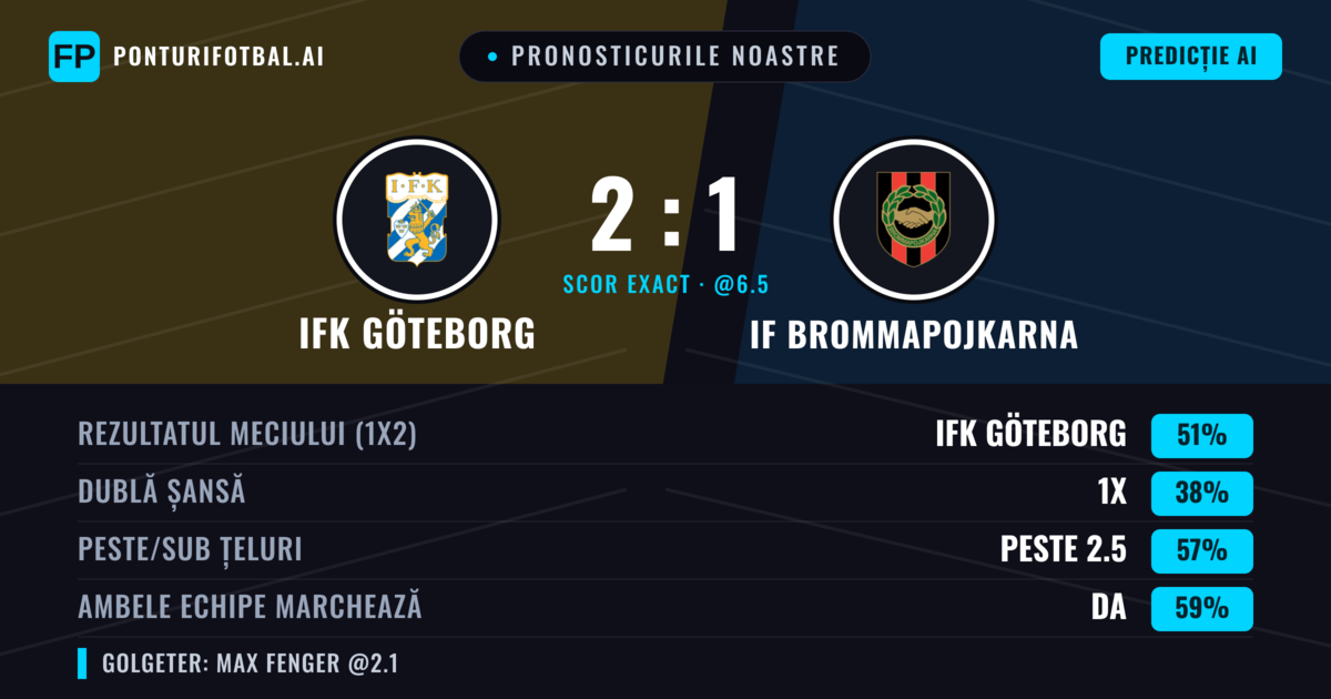 Pronosticurile noastre: IFK Göteborg vs IF Brommapojkarna — IFK Göteborg — Câștigă (49%); Peste 2.5; Ambele echipe: Da