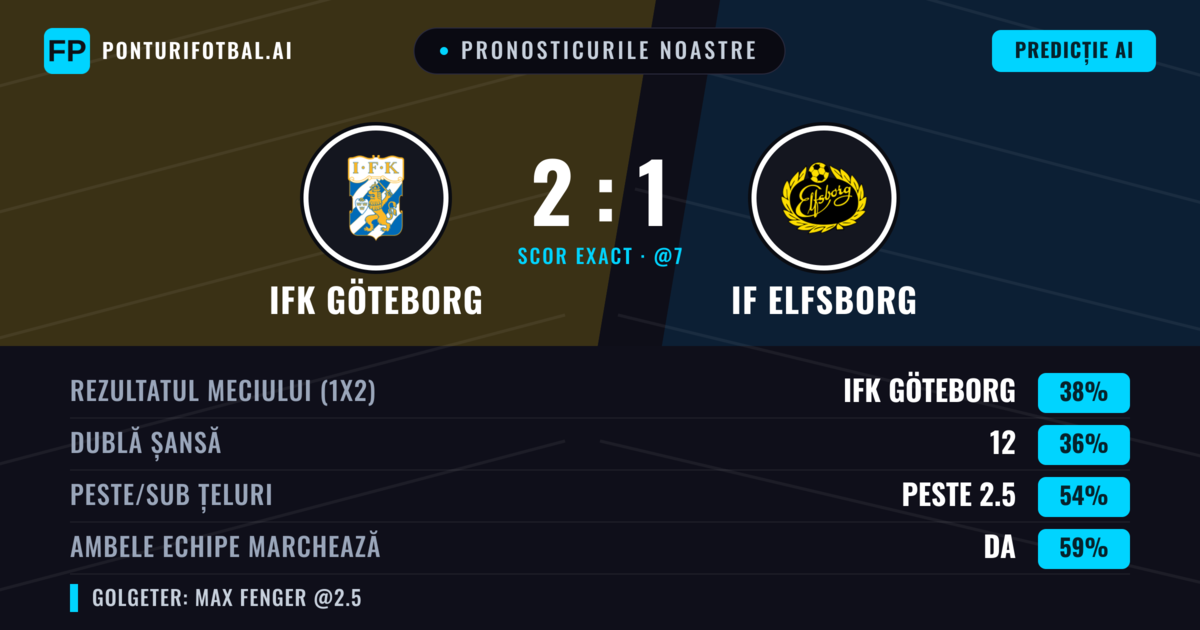 Pronosticurile noastre: IFK Göteborg vs IF Elfsborg — IF Elfsborg — Câștigă (38%); Peste 2.5; Ambele echipe: Da