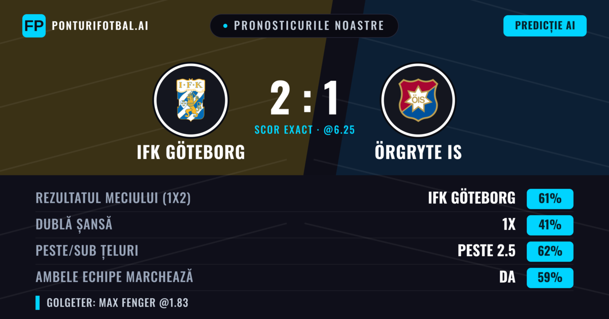 Pronosticurile noastre: IFK Göteborg vs Örgryte IS — IFK Göteborg — Câștigă (58%); Peste 2.5; Ambele echipe: Da