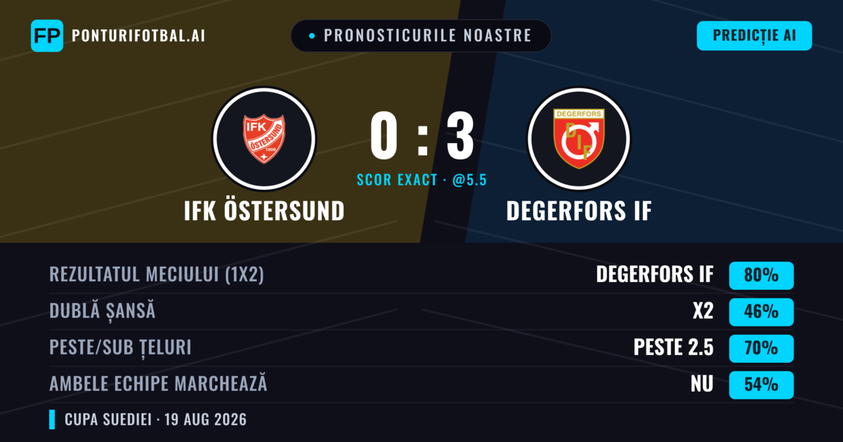 Pronosticurile noastre: IFK Östersund vs Degerfors IF — Degerfors IF — Câștigă (83%); Peste 2.5; Ambele echipe: Nu