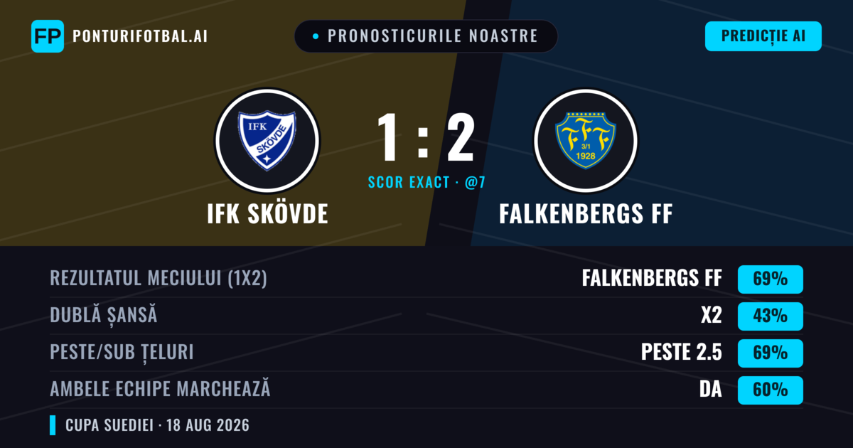 Pronosticurile noastre: IFK Skövde vs Falkenbergs FF — Falkenbergs FF — Câștigă (68%); Peste 2.5; Ambele echipe: Da
