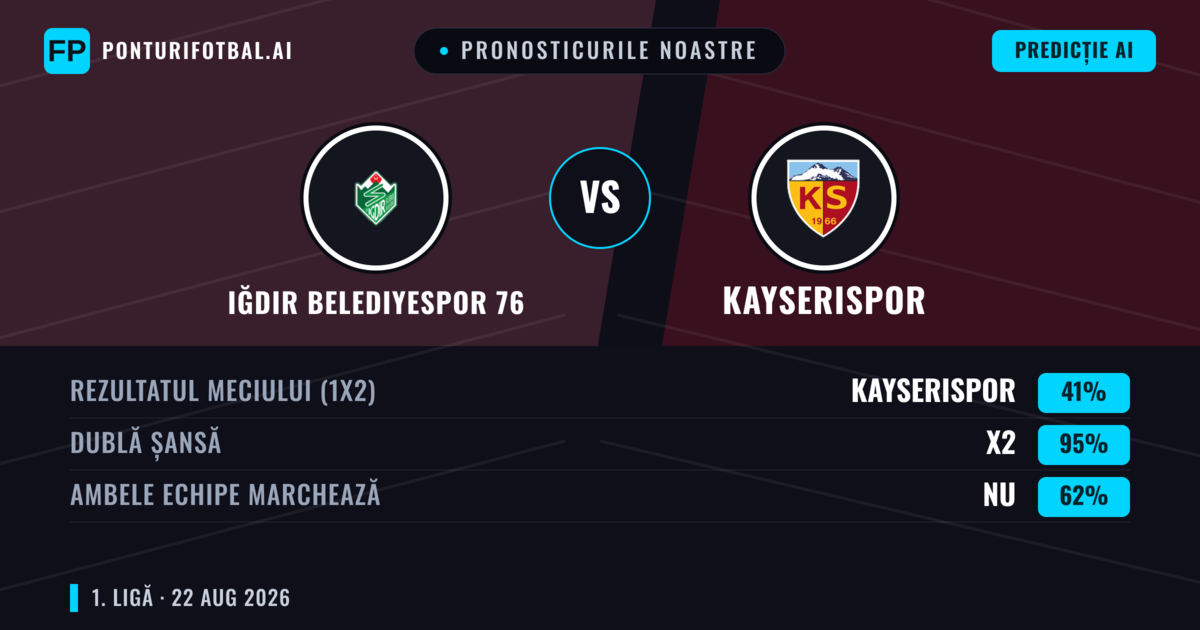 Pronosticurile noastre: Iğdır Belediyespor 76 vs Kayserispor — Kayserispor — Câștigă (39%); Sub 2.5; Ambele echipe: Da