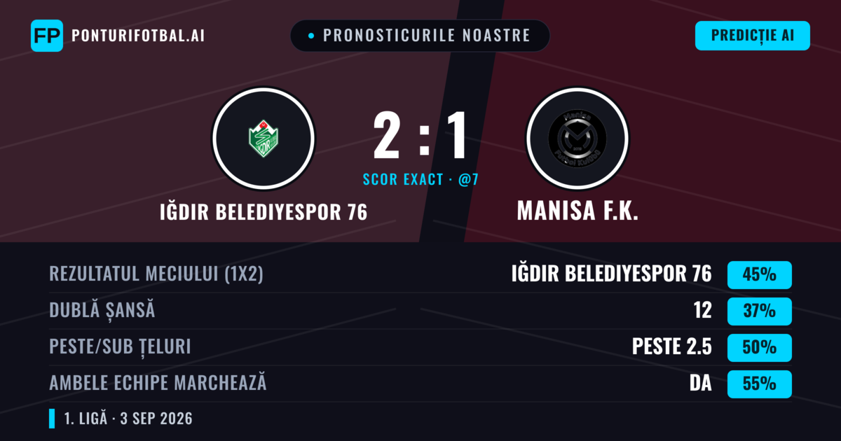 Pronosticurile noastre: Iğdır Belediyespor 76 vs Manisa F.K. — Iğdır Belediyespor 76 — Câștigă (46%); Peste 2.5; Ambele echipe: Da
