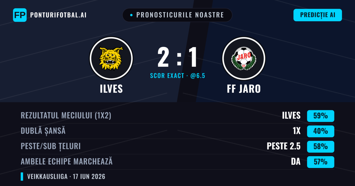 Pronosticurile noastre: Ilves vs FF Jaro — Ilves — Câștigă (59%); Peste 2.5; Ambele echipe: Da