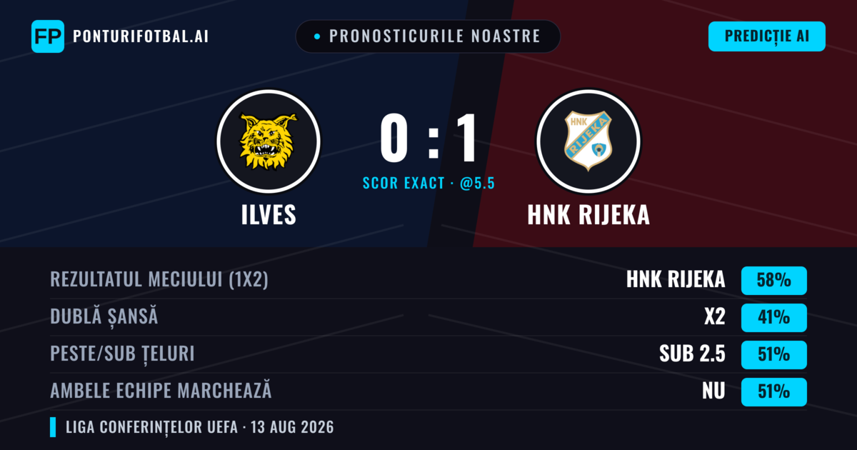 Pronosticurile noastre: Ilves vs HNK Rijeka — HNK Rijeka — Câștigă (54%); Sub 2.5; Ambele echipe: Nu