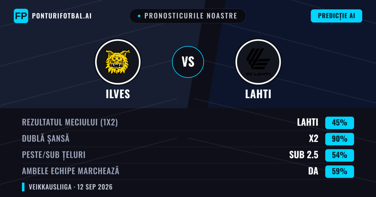 Pronosticurile noastre: Ilves vs Lahti — Remiză (45%); Sub 2.5; Ambele echipe: Da