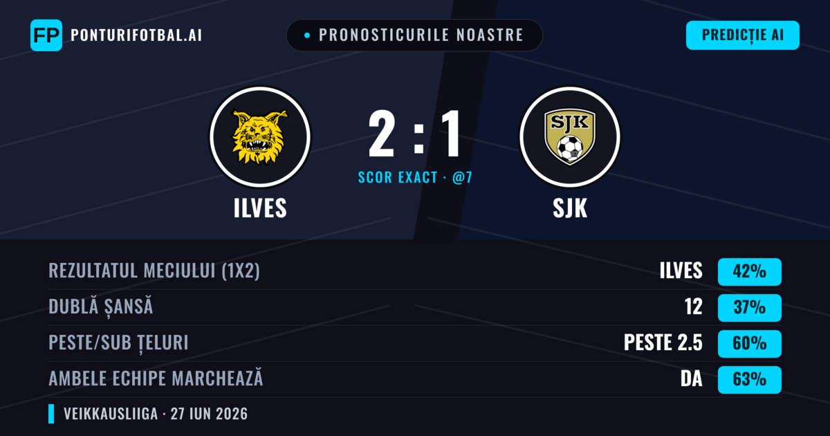 Pronosticurile noastre: Ilves vs SJK — Ilves — Câștigă (42%); Peste 2.5; Ambele echipe: Da