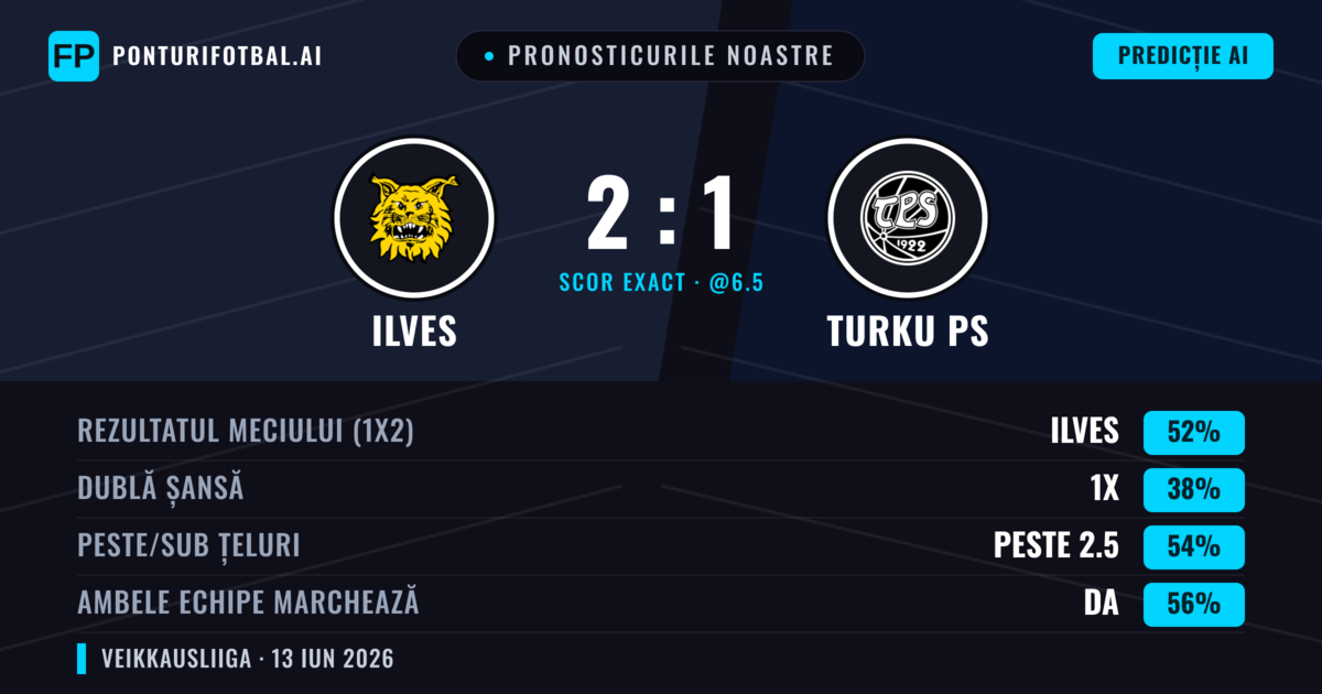 Pronosticurile noastre: Ilves vs Turku PS — Ilves — Câștigă (52%); Peste 2.5; Ambele echipe: Da