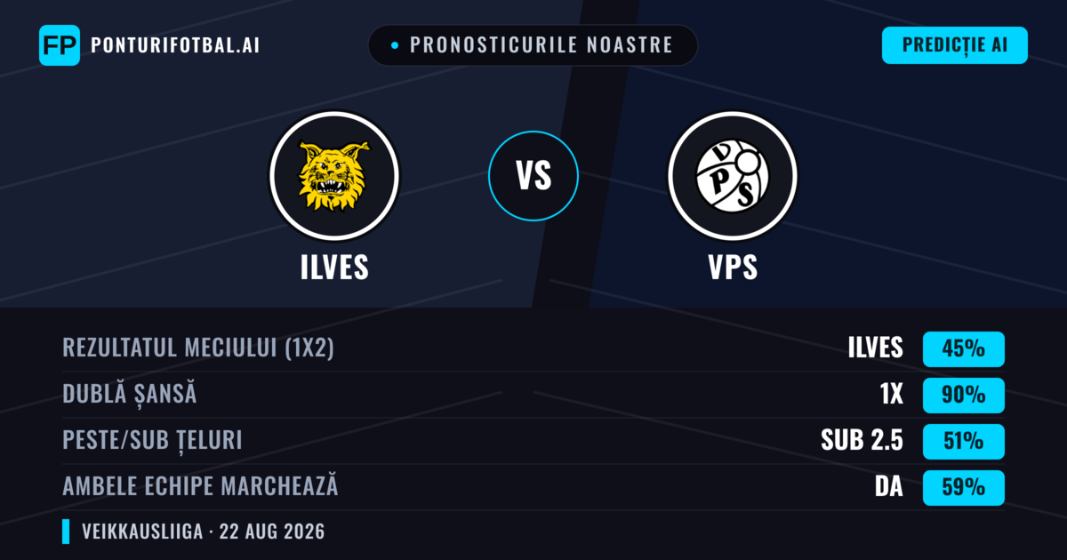 Pronosticurile noastre: Ilves vs VPS — Ilves — Câștigă (41%); Peste 2.5; Ambele echipe: Da