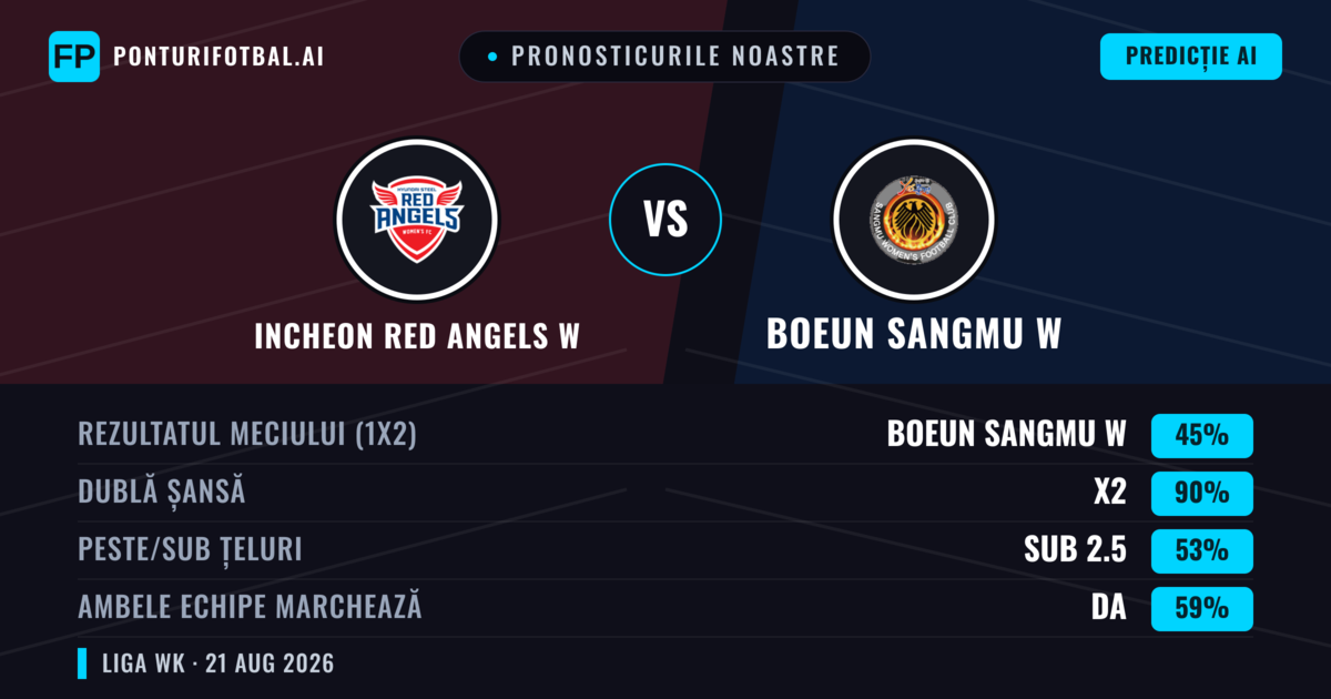 Pronosticurile noastre: Incheon Red Angels W vs Boeun Sangmu W — Incheon Red Angels W — Câștigă (44%); Sub 2.5; Ambele echipe: Da