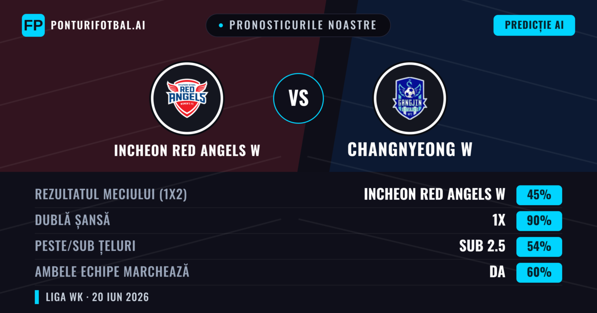 Pronosticurile noastre: Incheon Red Angels W vs Changnyeong W — Remiză (45%); Sub 2.5; Ambele echipe: Da