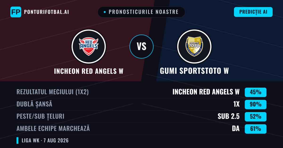 Pronosticurile noastre: Incheon Red Angels W vs Gumi Sportstoto W — Incheon Red Angels W — Câștigă (43%); Sub 2.5; Ambele echipe: Da