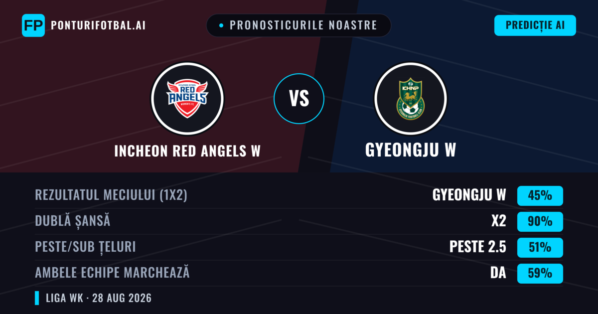 Pronosticurile noastre: Incheon Red Angels W vs Gyeongju W — Gyeongju W — Câștigă (42%); Peste 2.5; Ambele echipe: Da