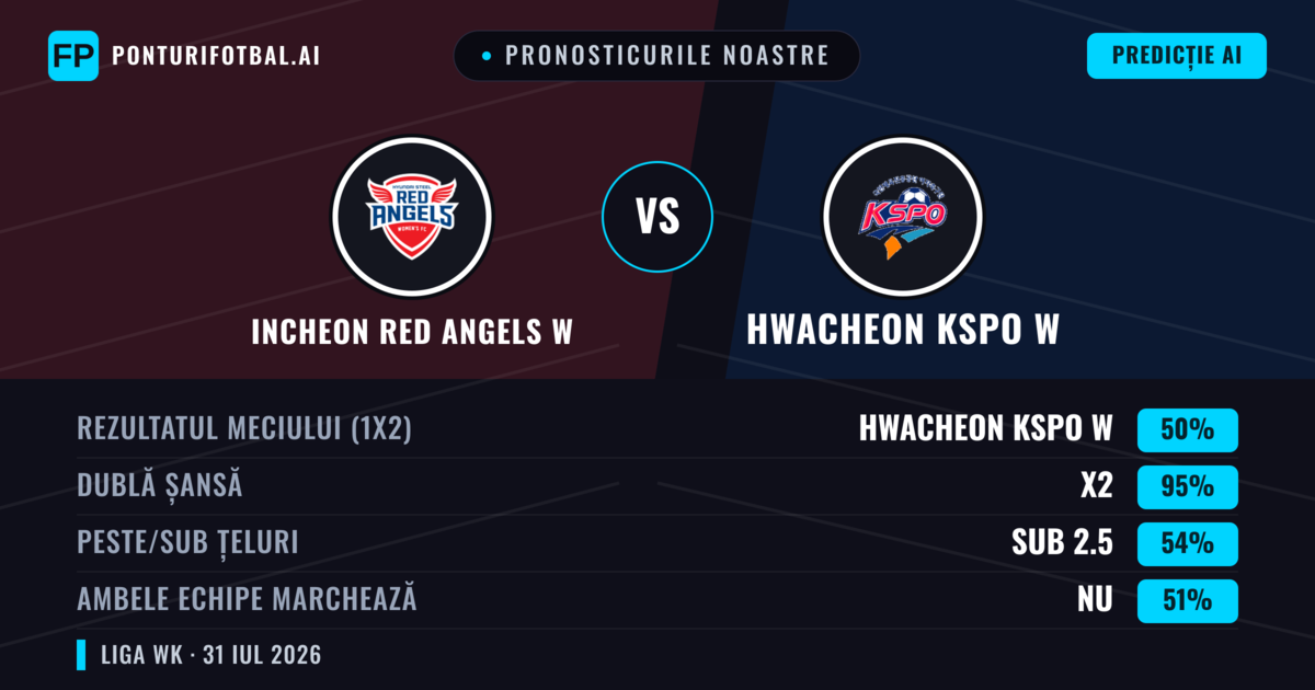 Pronosticurile noastre: Incheon Red Angels W vs Hwacheon KSPO W — Hwacheon KSPO W — Câștigă (48%); Sub 2.5; Ambele echipe: Da