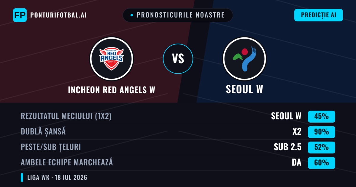 Pronosticurile noastre: Incheon Red Angels W vs Seoul W — Incheon Red Angels W — Câștigă (58%); Peste 2.5; Ambele echipe: Da