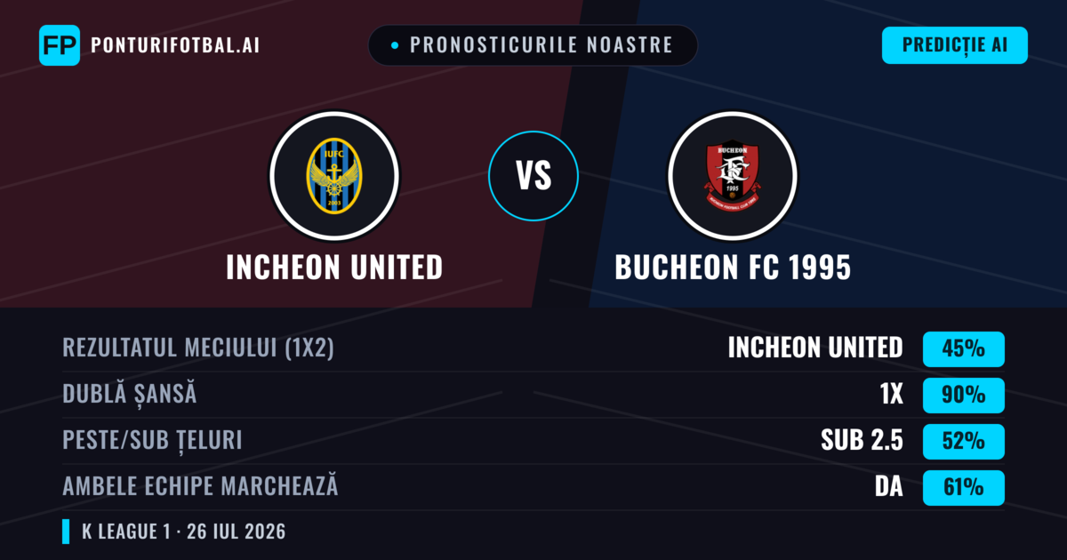 Pronosticurile noastre: Incheon United vs Bucheon FC 1995 — Incheon United — Câștigă (56%); Sub 2.5; Ambele echipe: Nu