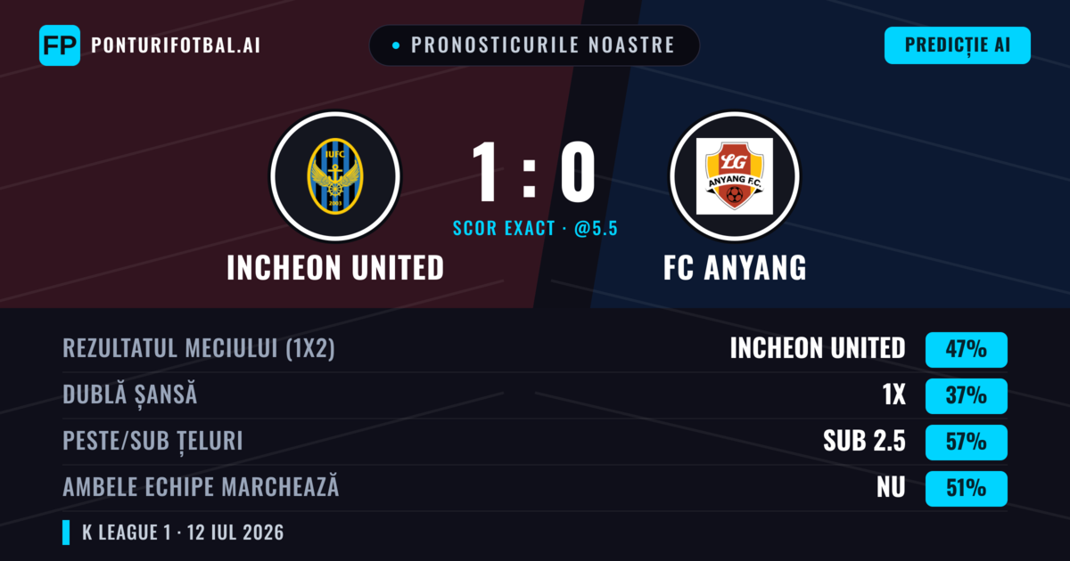 Pronosticurile noastre: Incheon United vs FC Anyang — Incheon United — Câștigă (47%); Sub 2.5; Ambele echipe: Nu